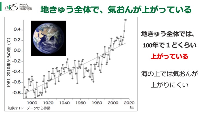 授業で使ったスライド5枚目。地球全体で、だんだん気温が上がっていることを示したグラフ
