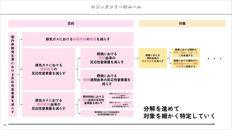 ロジックツリーの概要の写真