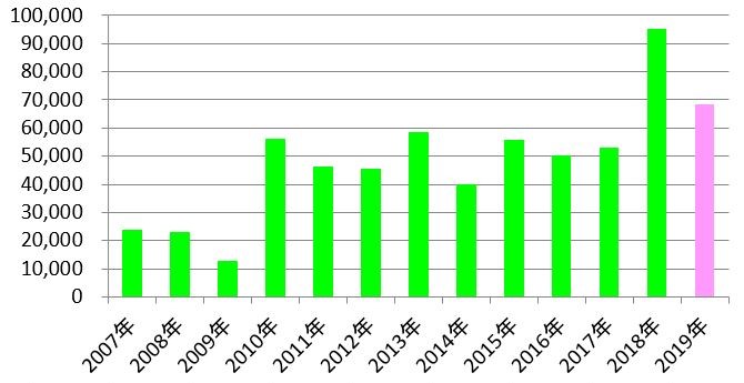 2017年以降の熱中症患者数のグラフ